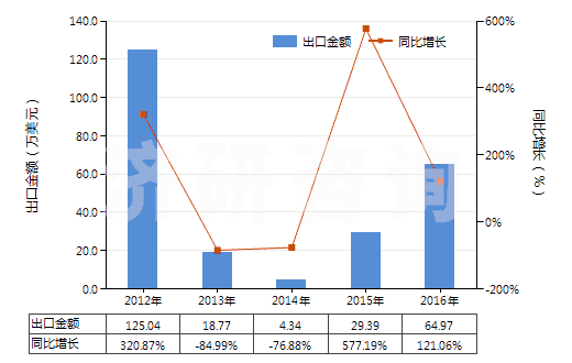 2012-2016年中國含有頭孢呋辛的藥品（未配定劑量或制成零售包裝）(HS30032016)出口總額及增速統(tǒng)計